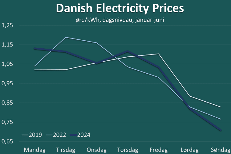 Daglige elpriser januar-juni