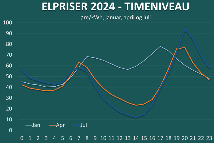 Elpriser graf - Sammenligning timepriser 2024