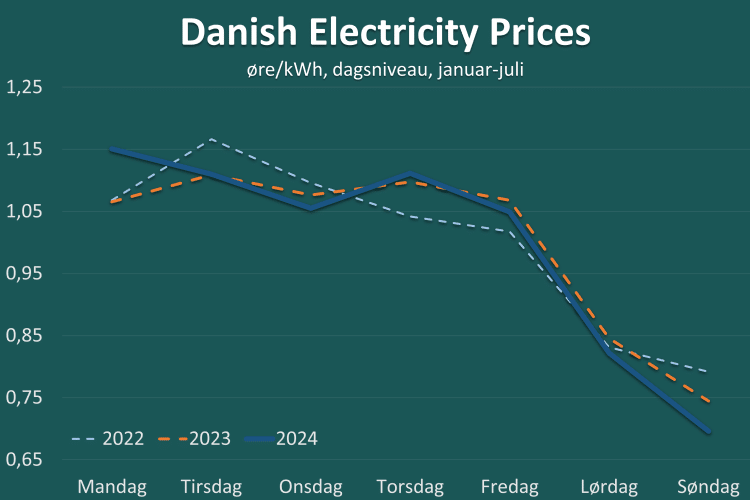 Elpriser dagligt