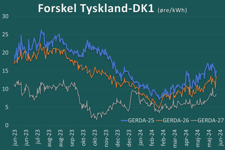 Forskel tyske elpriser og DK1