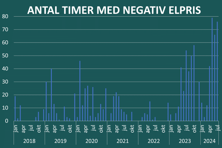 Time for time negative elpriser juli 2024