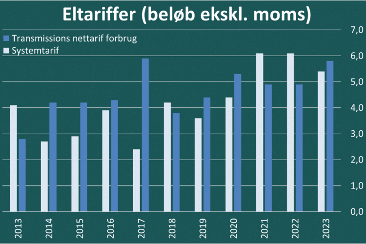 Graf over eltarif 10 år