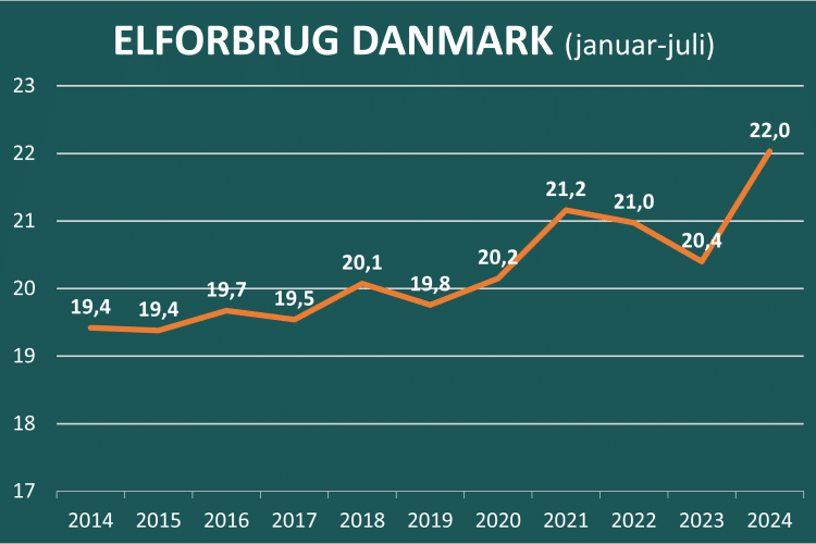 Stigende elforbrug i Danmark i 2024 (jan-jul)