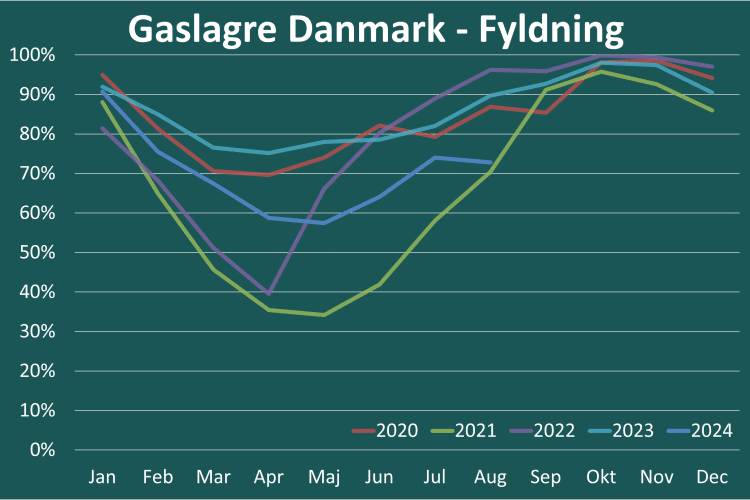 Gaslager Danmark