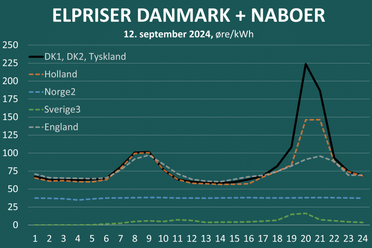 Elpriser 12. september 2024