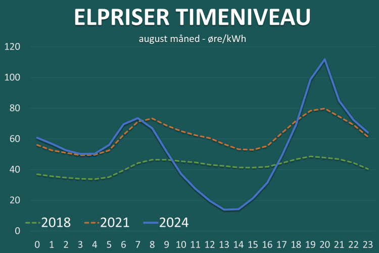 Elpriser time for time august 2024