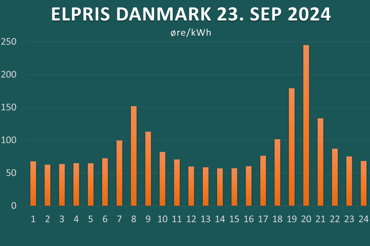 Høje elpriser - knap 2,5 kroner per kWh klokken 20-21