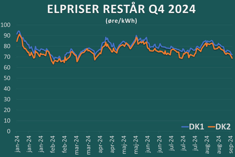 Prognose elpris for 2024