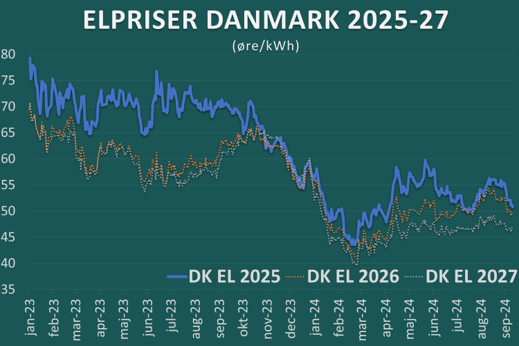 Prognose elpriser 2025-27 graf