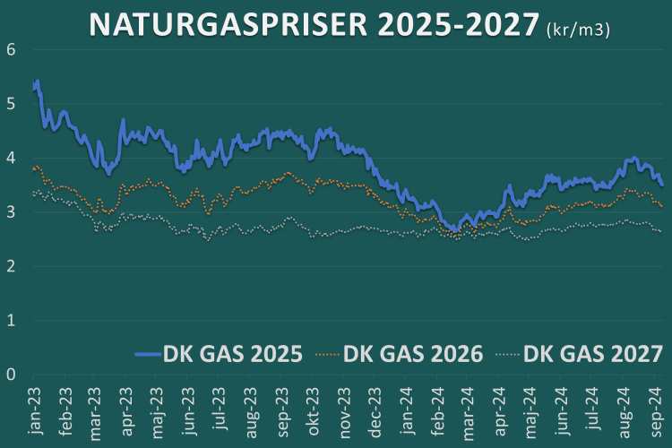 Prognose gaspriser 2025-27