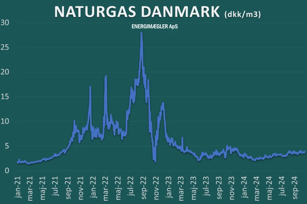 Graf over gaspriser 2024 og tidligere