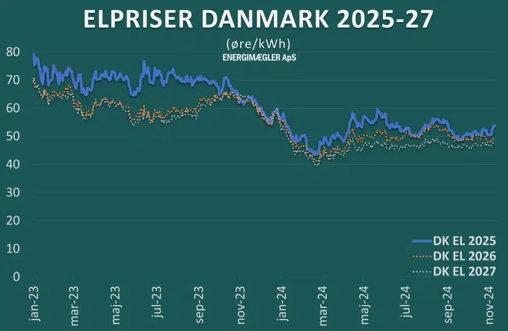 Prognose elpriser 2025-2027