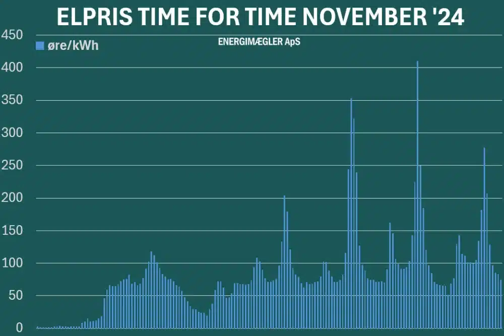 Elprisen time for time 1-7 november 2024