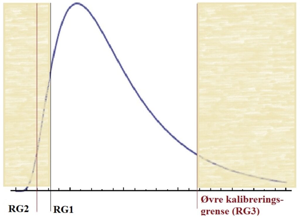 Sammenheng mellom rapporteringsgrense, deteksjonsgrense og kvantifiseringsgrense