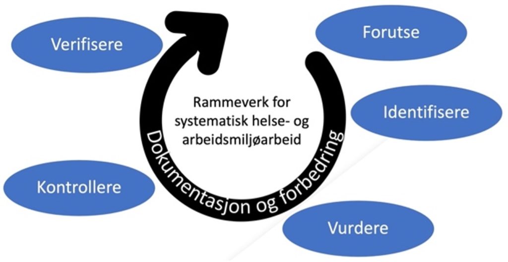 Rammeverk For Systematisk Risikobasert Helse- Og Arbeidsmiljøarbeid ...