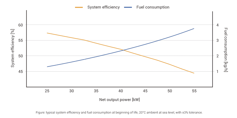 zepp.Y50 bestinclass 50kW fuel cell system zepp.solutions