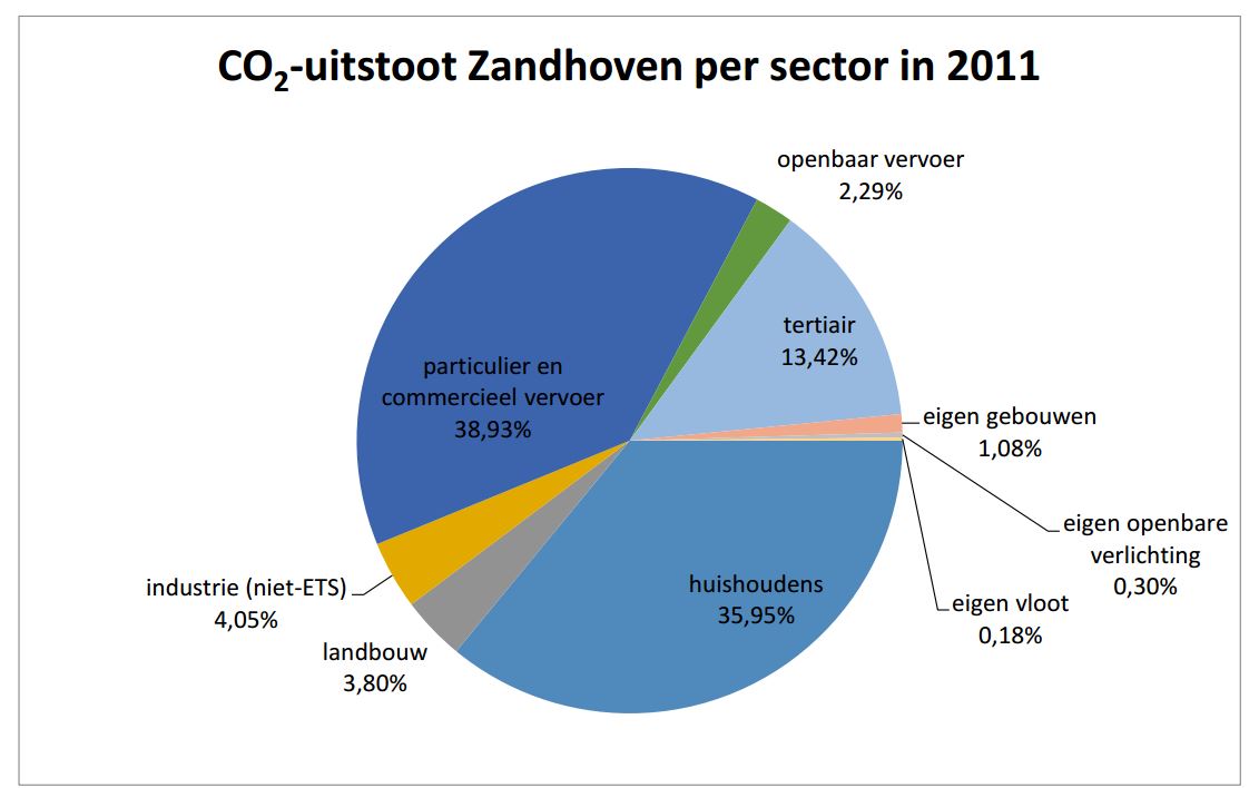 co2uitstootzandhoven