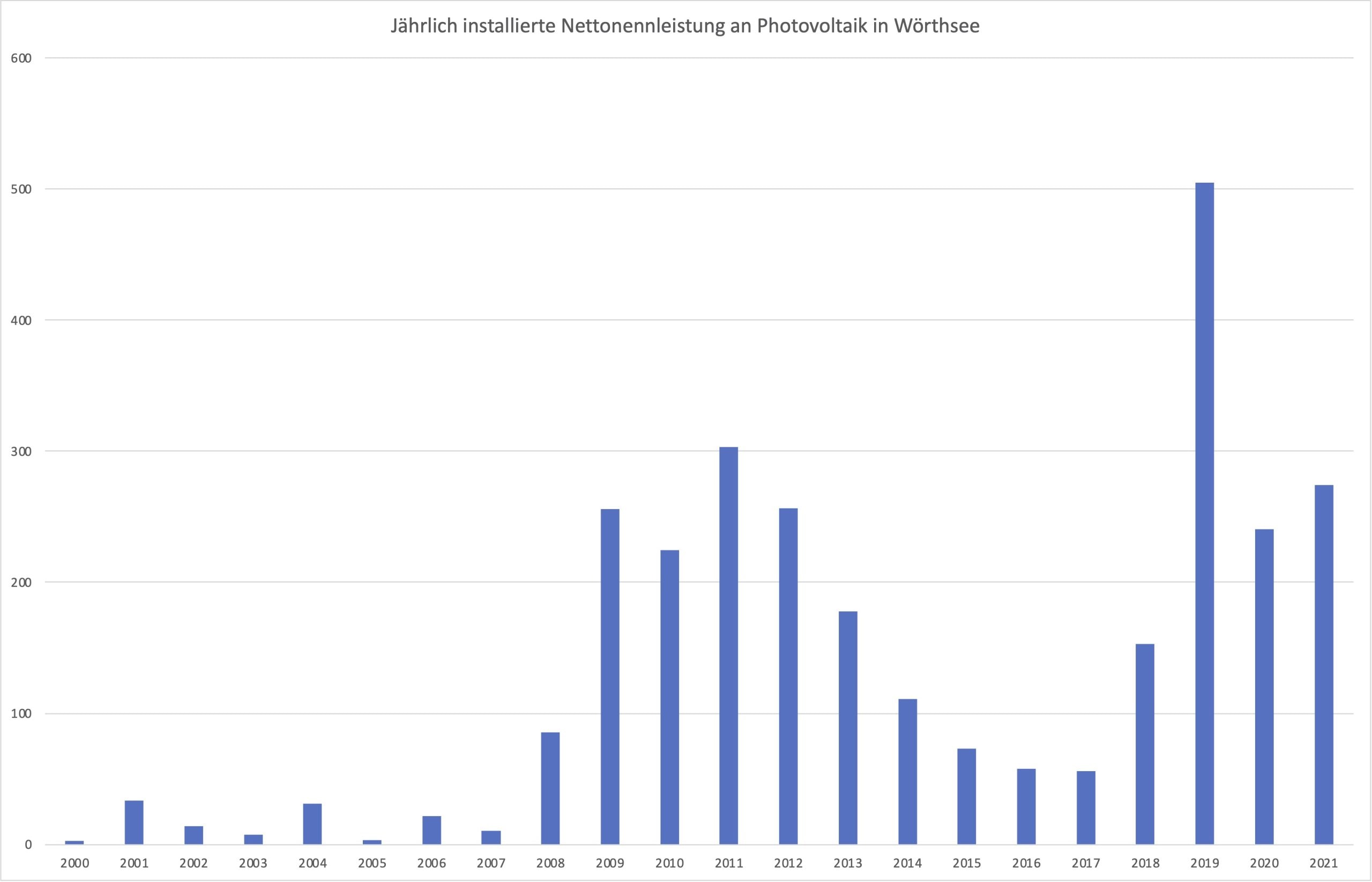 Nettoleitsung pro Jahr Zubau Photovoltaik Wörthsee