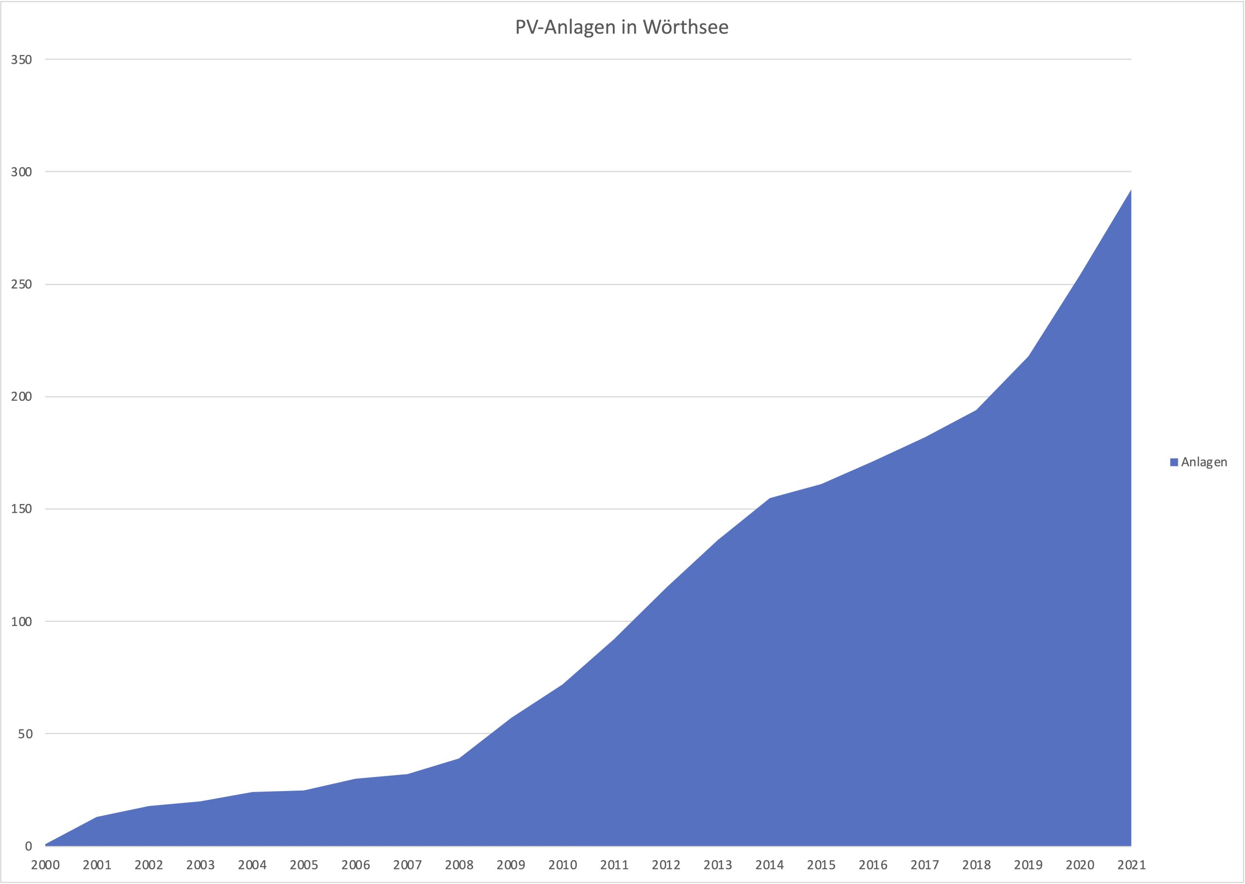 PV-Anlagen Wörthsee