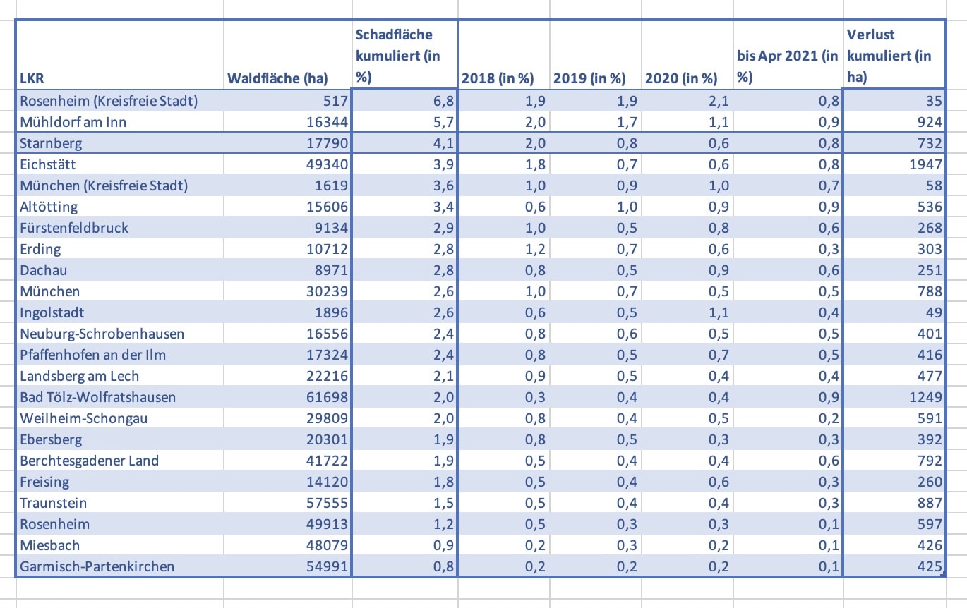 Tabelle Waldverluste in den Landkreisen von Oberbayern.