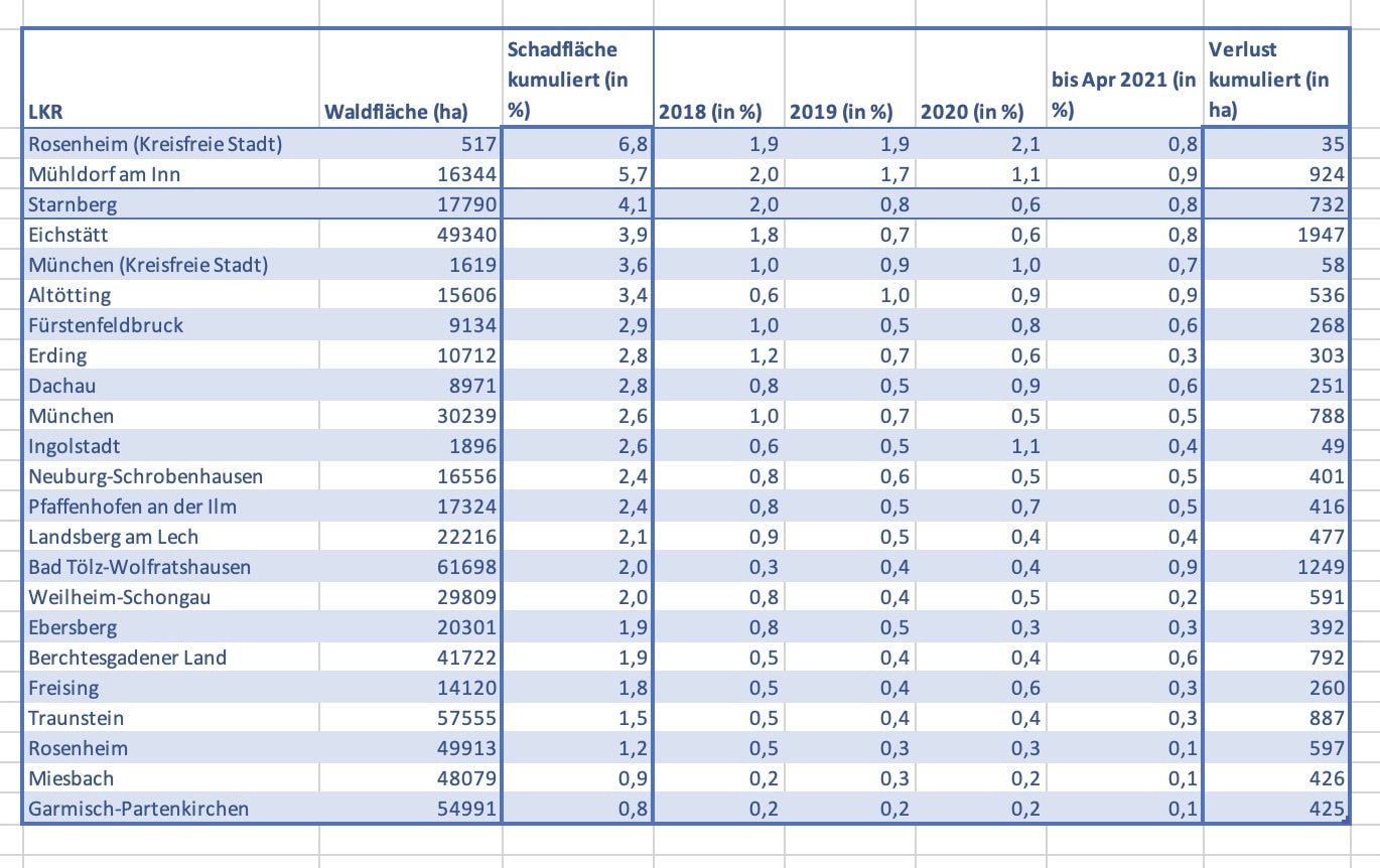 Tabelle Waldverluste in den Landkreisen von Oberbayern.