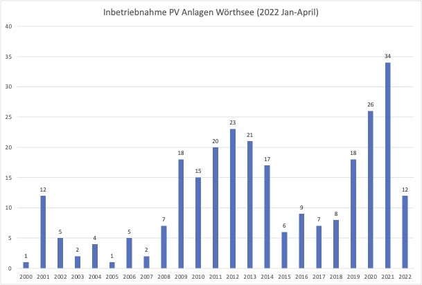 PV Erzeugung Wörthsee