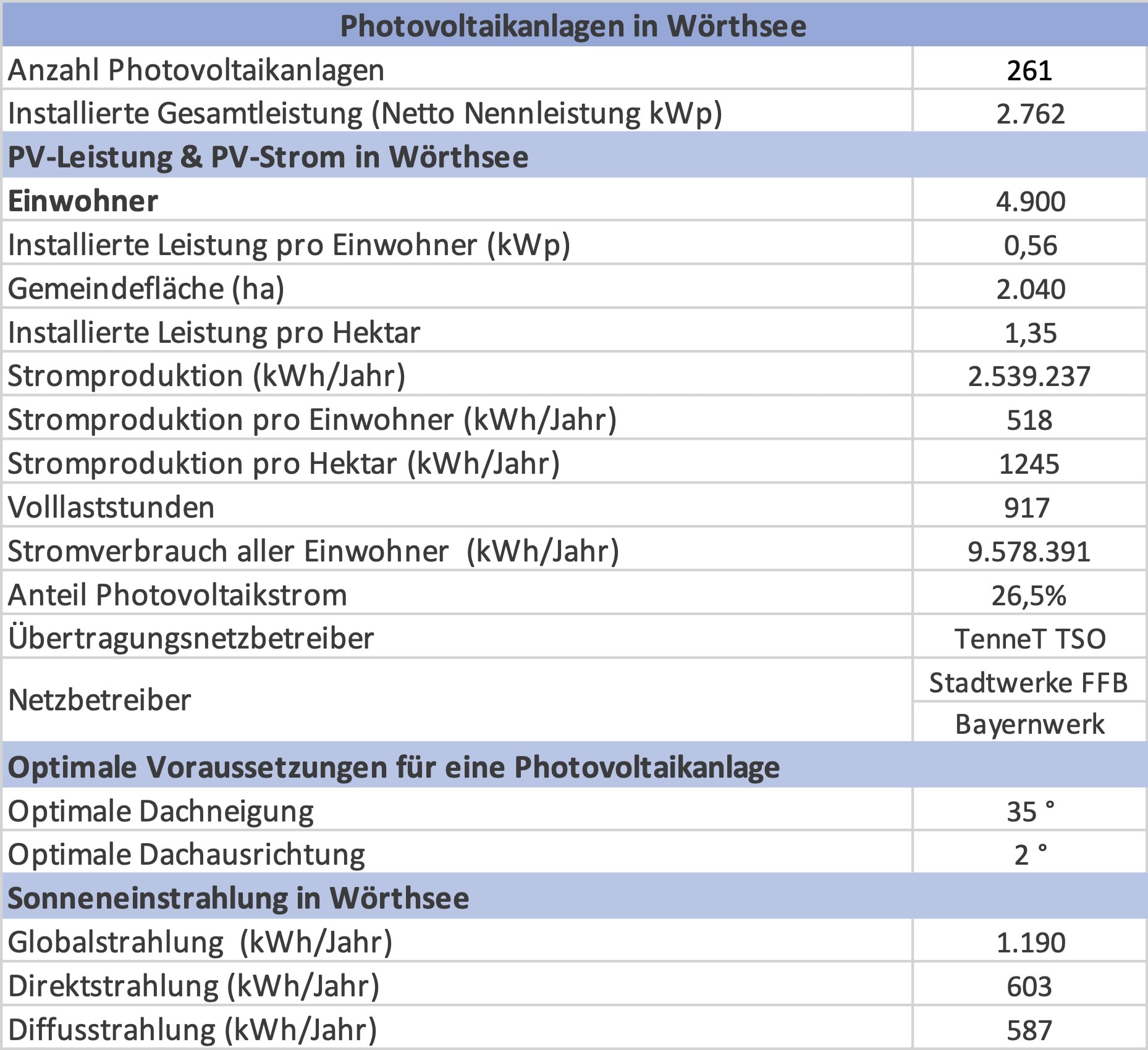 Photovoltaik Anlagen in Wörthsee