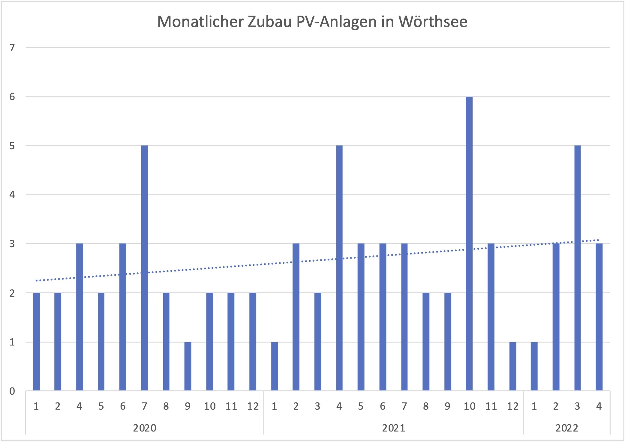 Zubau-Monat-PV-Anlagen-Woerthsee