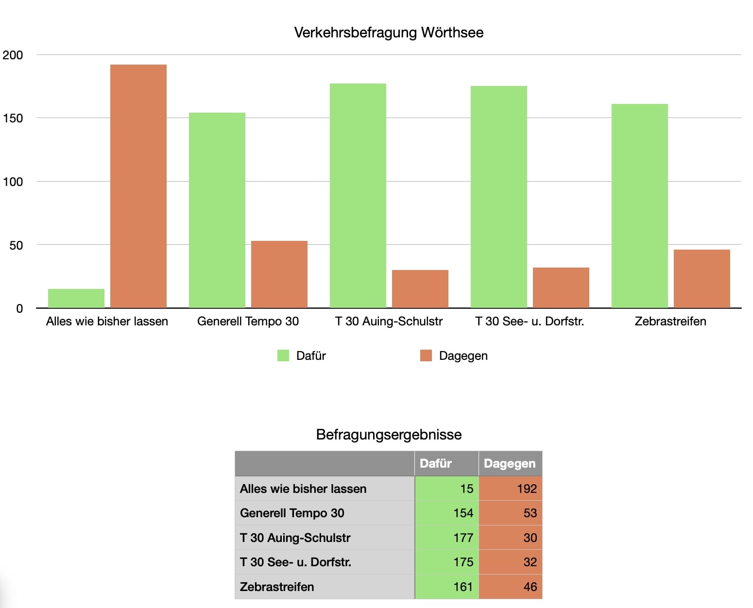 Verkehrsbefragung 2022