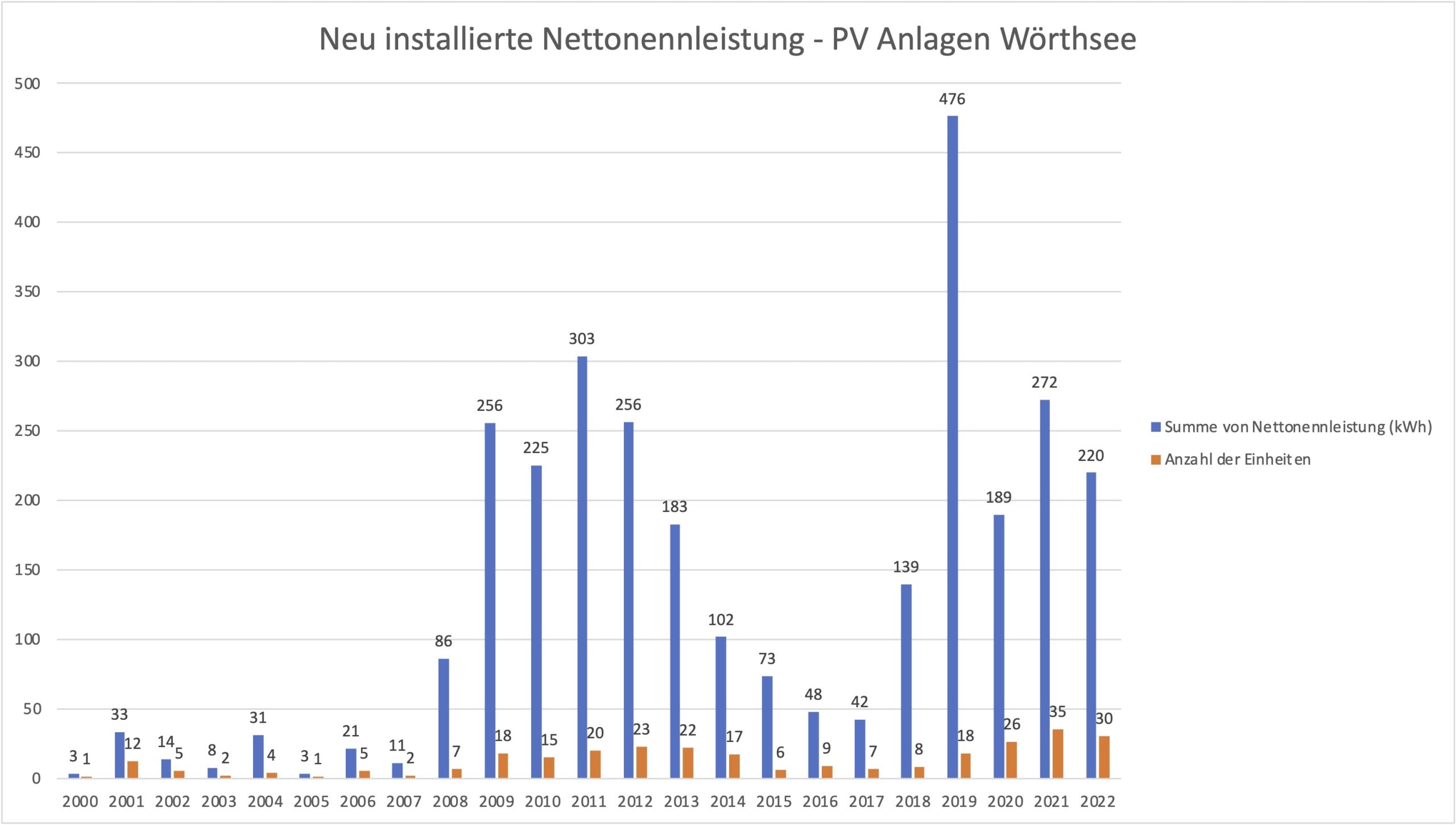 Zubau PV Anlagen Wörthsee - Grafik SB.