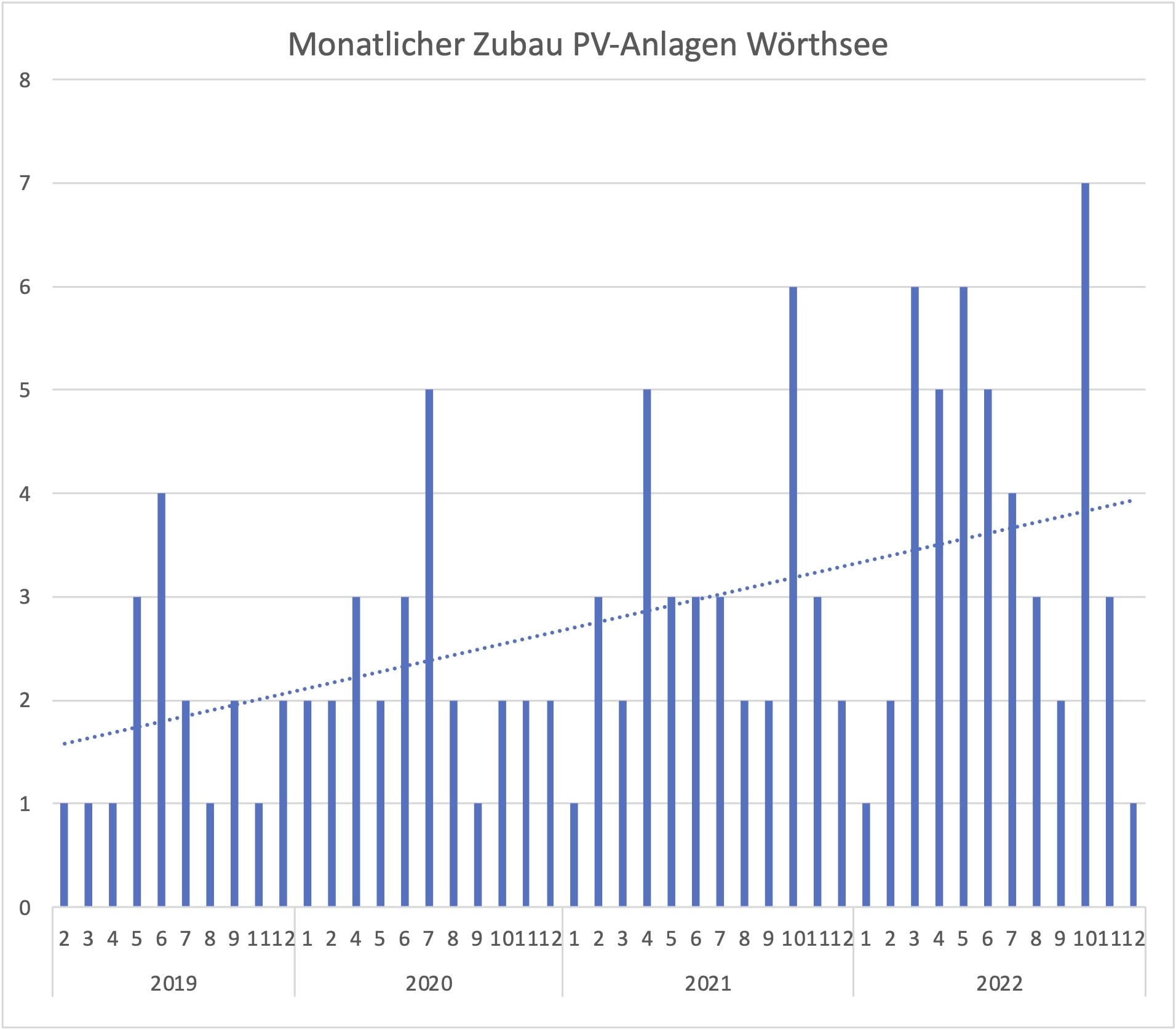 Mtl-Zubau-Solar-Wörthsee Zubau PV-Anlagen Gemeinde Wörthsee