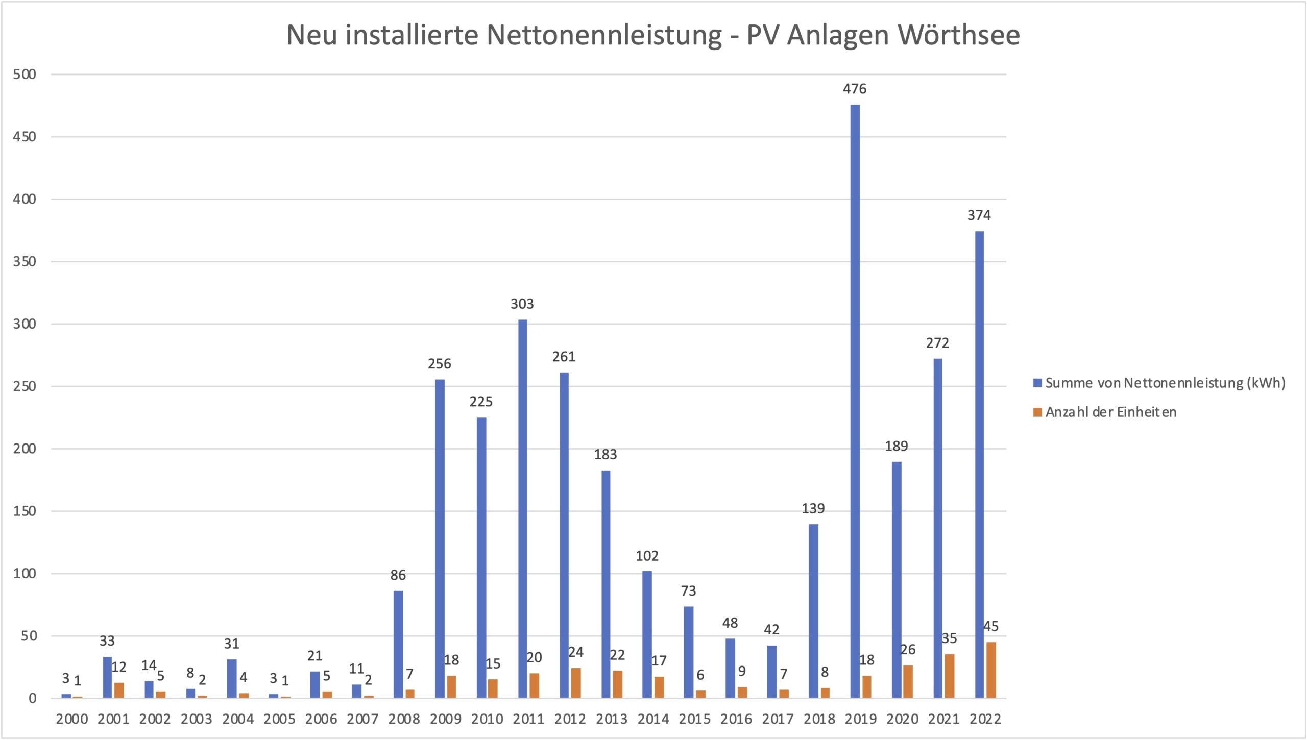 Neubau-PV-Wörthsee