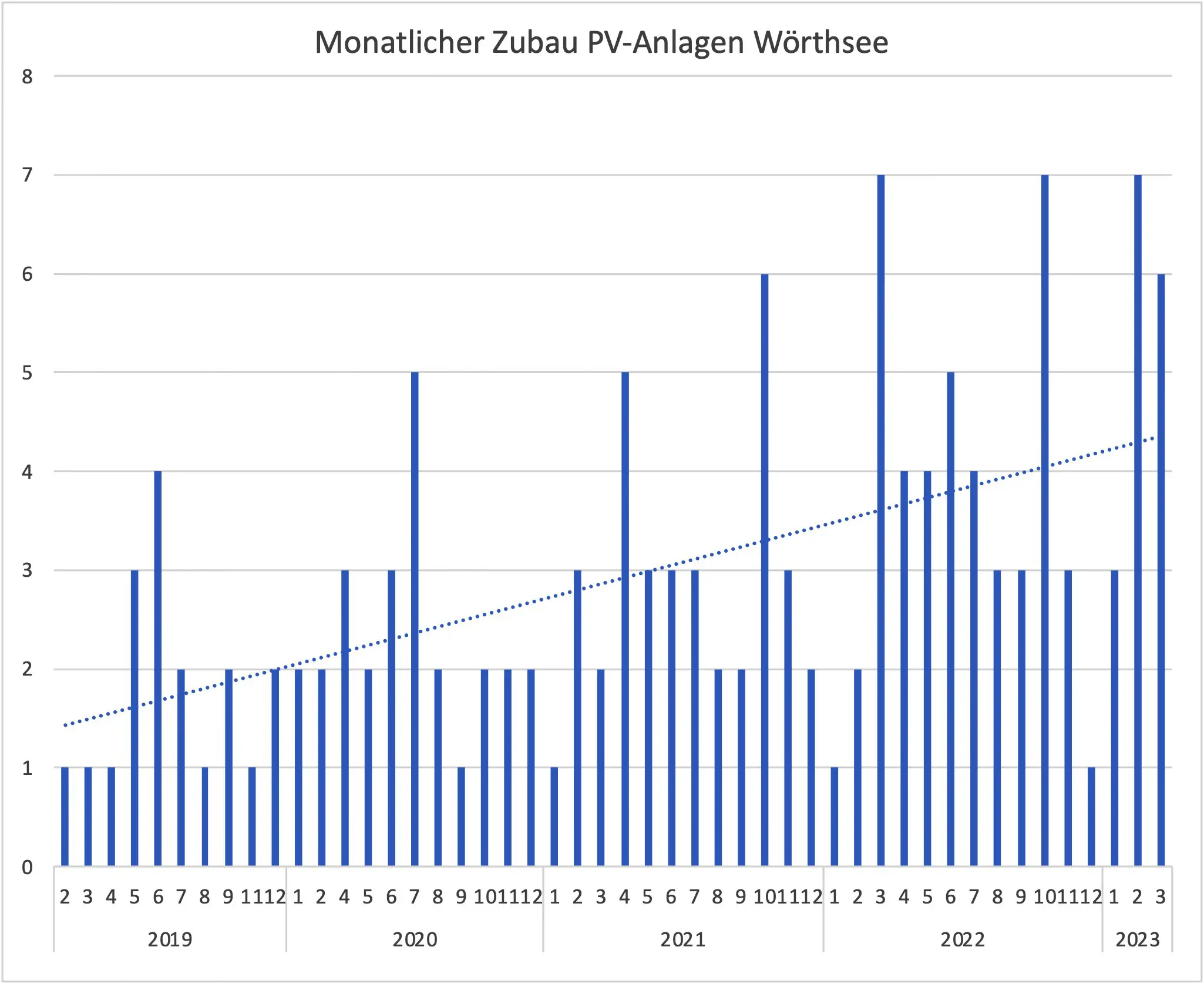 PV Anlagen Wörthsee 2023 Q1