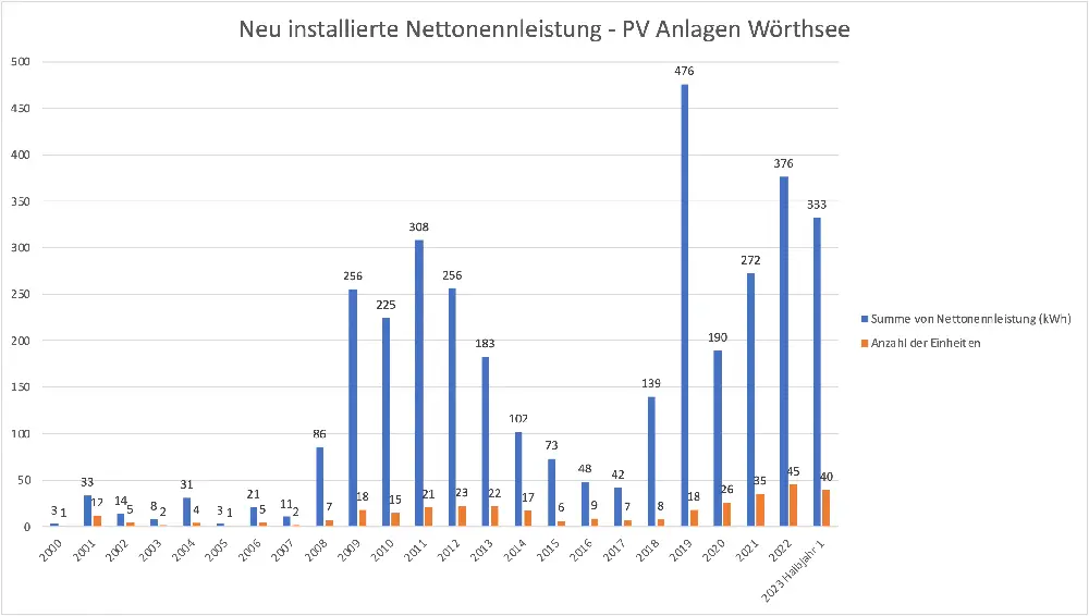 PV-WS-2023-06-30 Kopie Leistung PV Anlagen Wörthsee