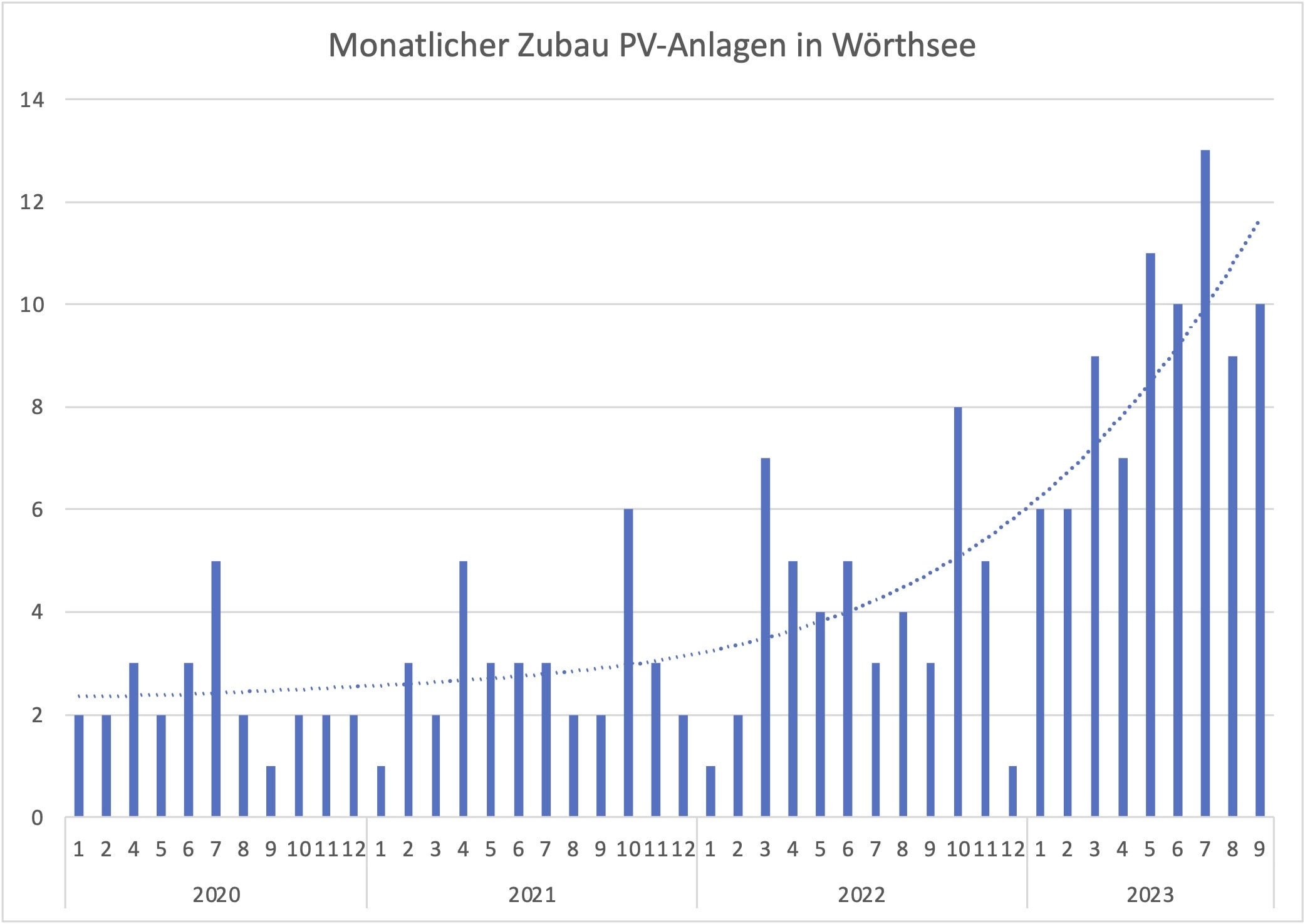 Zubau PV-Anlagen Wörthsee 2023