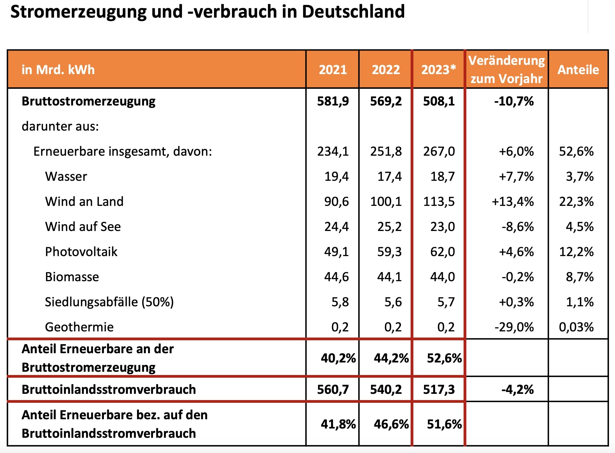 BDEW Stromerzeugung und Verbrauch in Deutschland