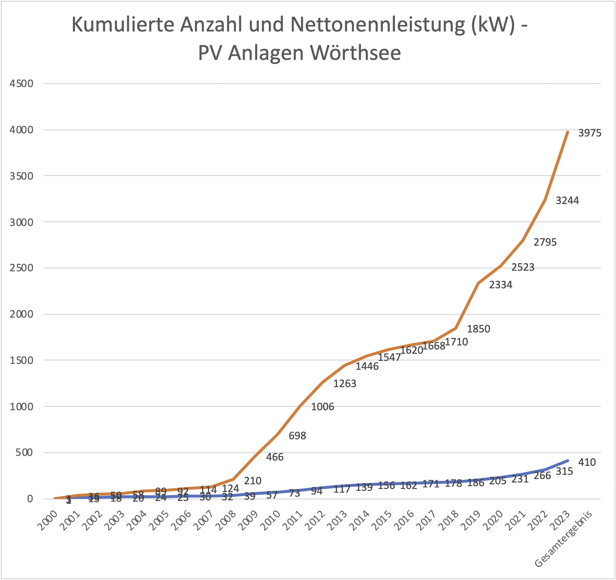 Kumulierte Nettonennleistung_Solaranlagen Wörthsee_2023-12