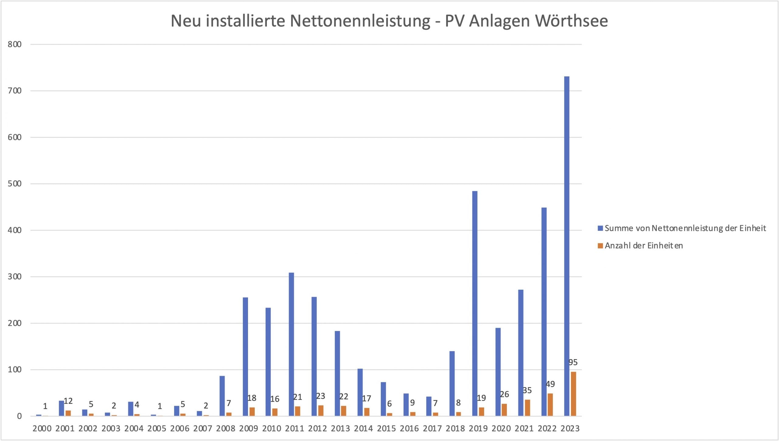 Nettonennleistung PV Anlagen Wörthsee_2023-12