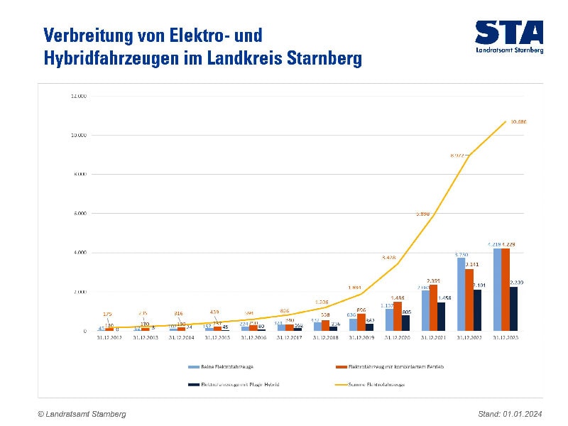 Elektrofahrzeuge-STA