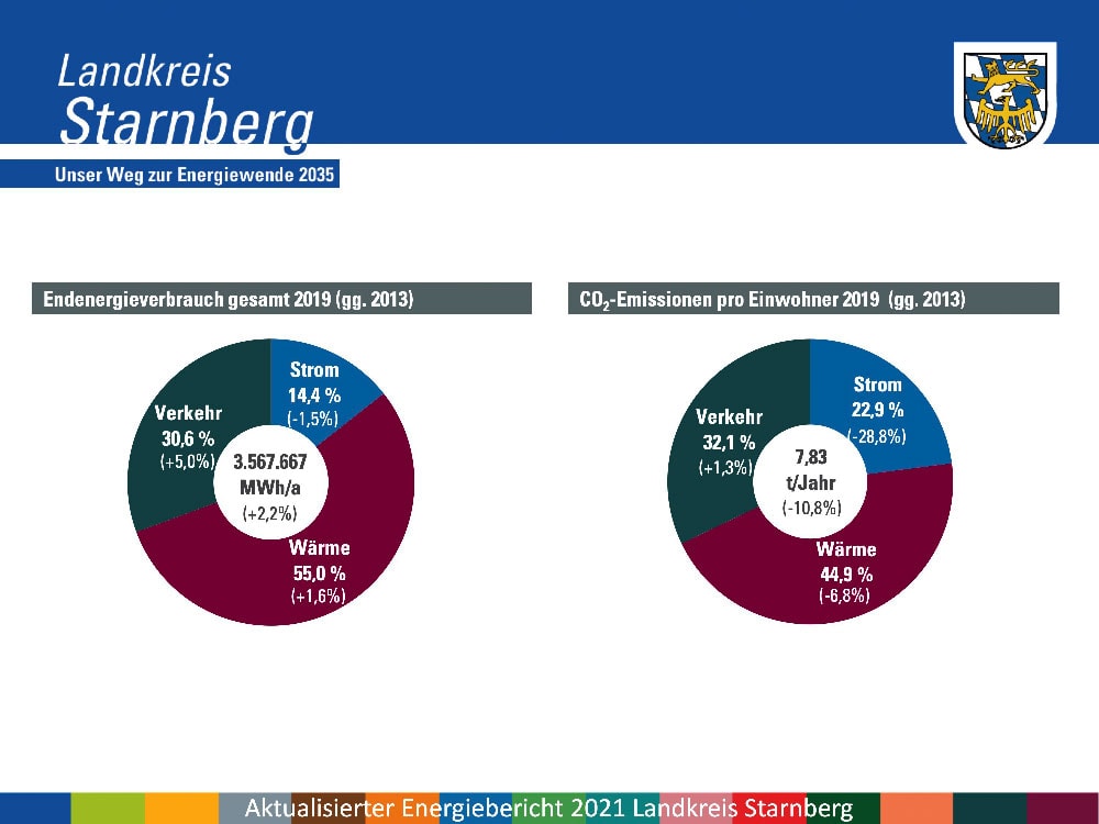 Energieverbrauch nach Sektoren Lkr Starnberg 2019