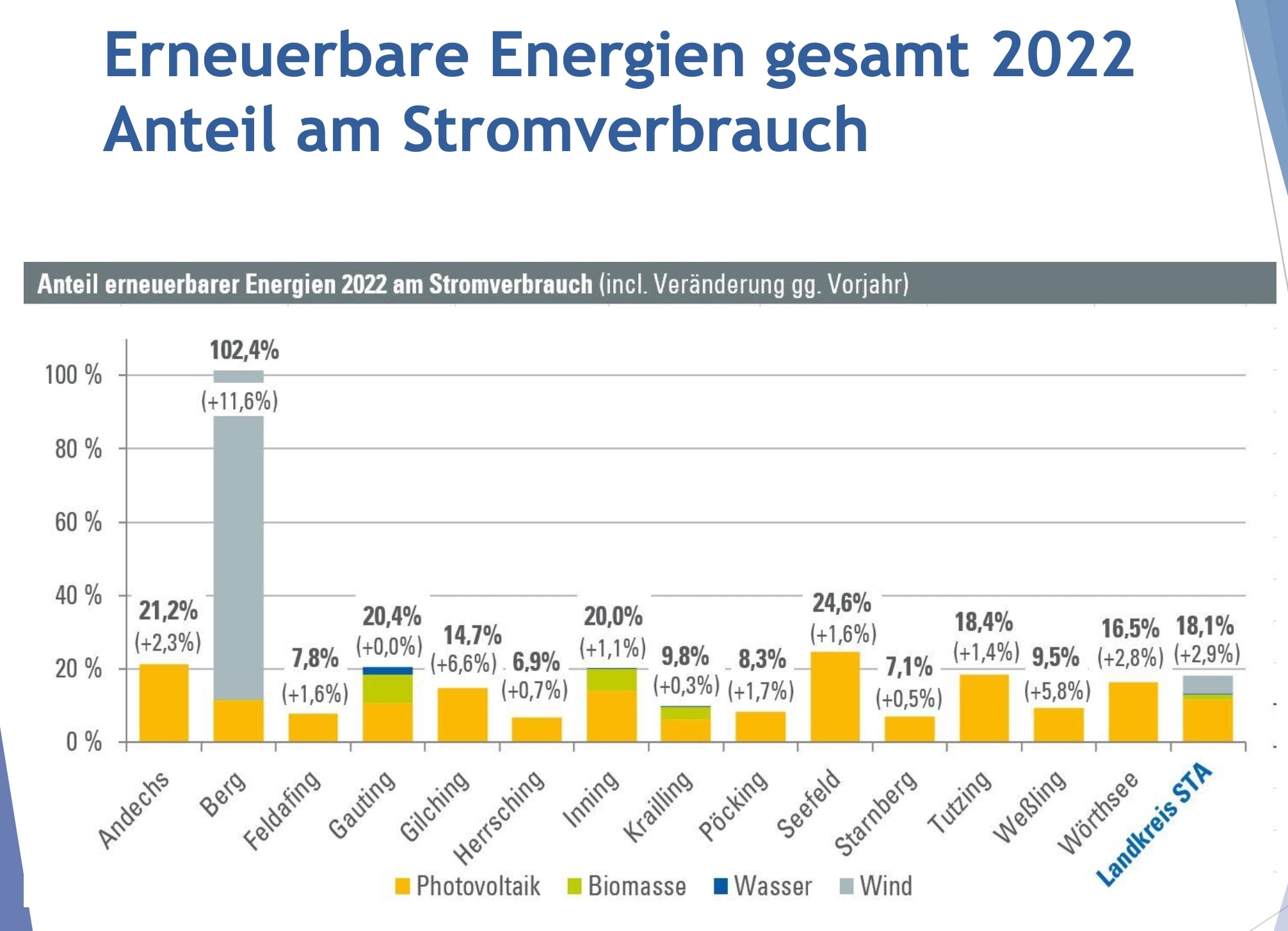 Erneuerbare Energien 2022 Landkreis Starnberg