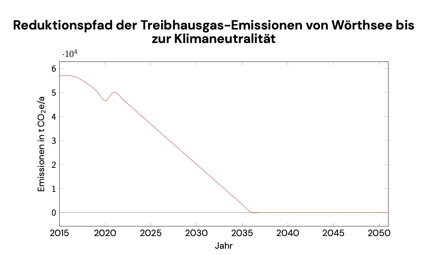 Reduktionspfad Treibhausemissionen Wörthsee