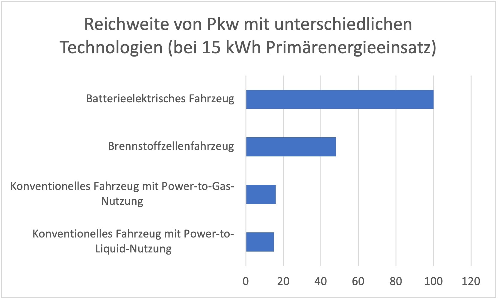 Reichweite Fahrzeuge