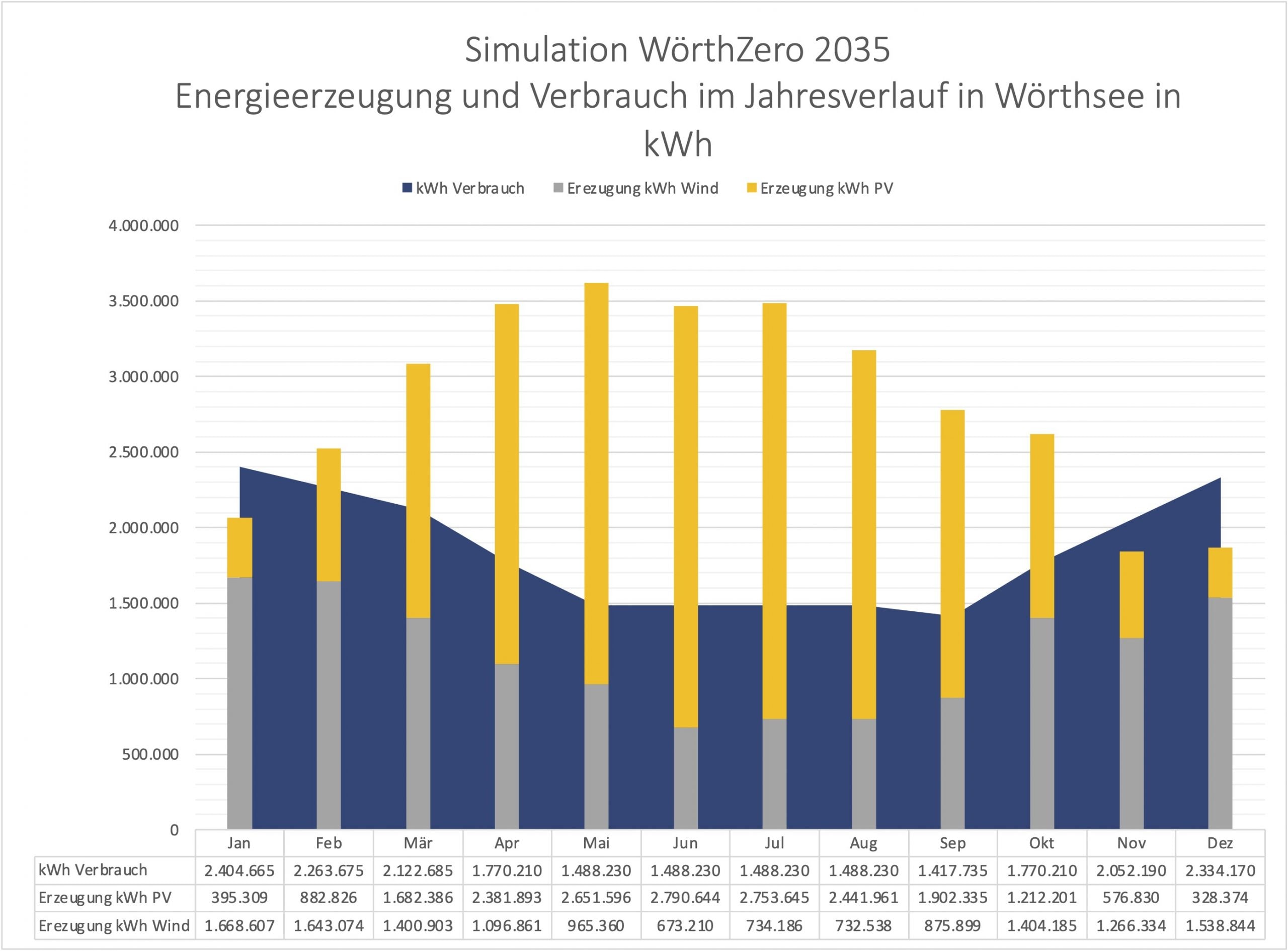 WörthZero Simulation