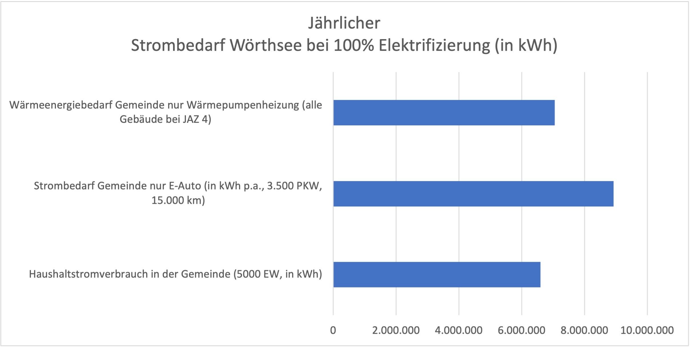 Schätzwert Haushaltsstrombedarf in Wörthsee 2035