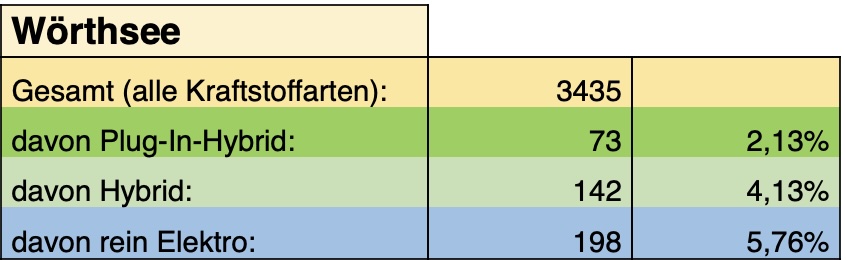 Elektrofahrzeuge Wörthsee Ende 2023