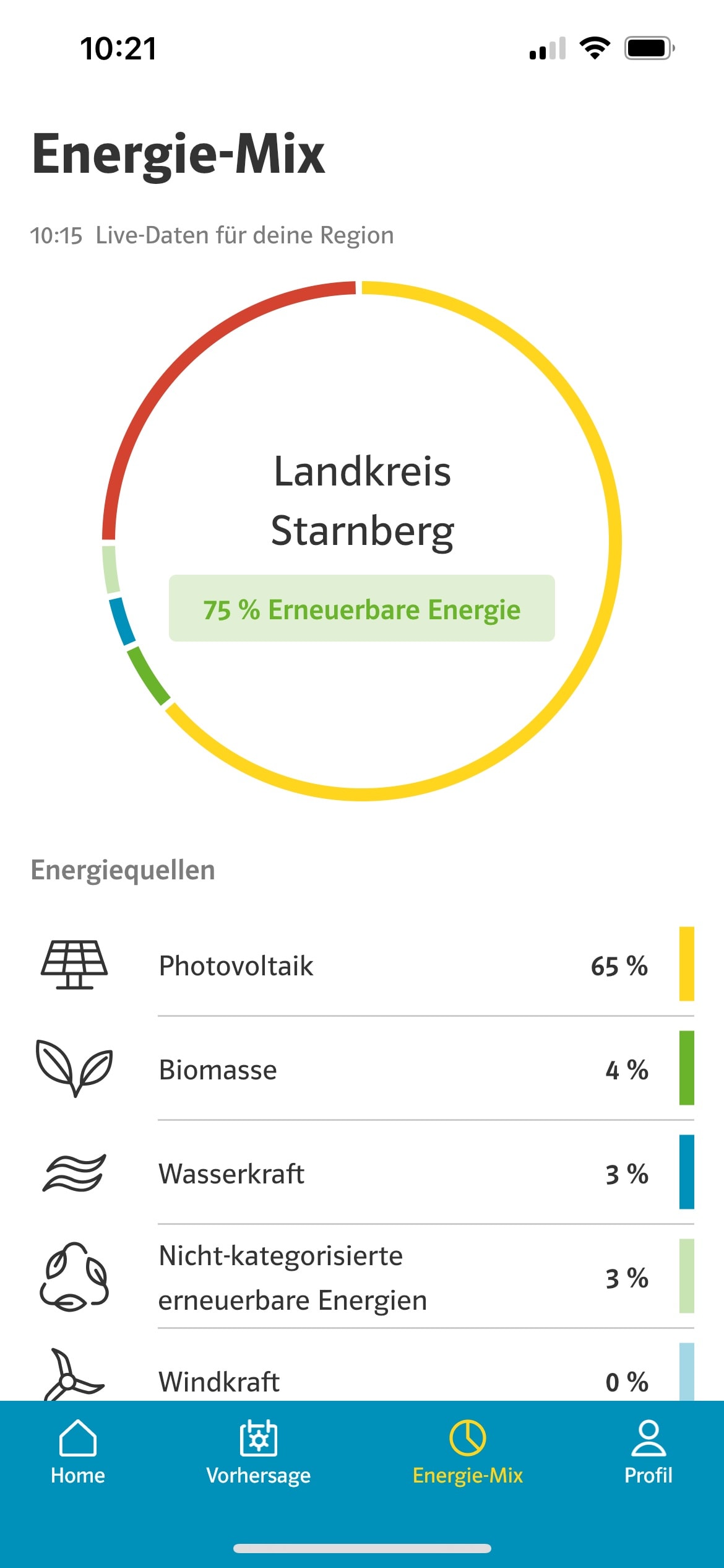 Energiemix Landkreis Starnberg - vormittag