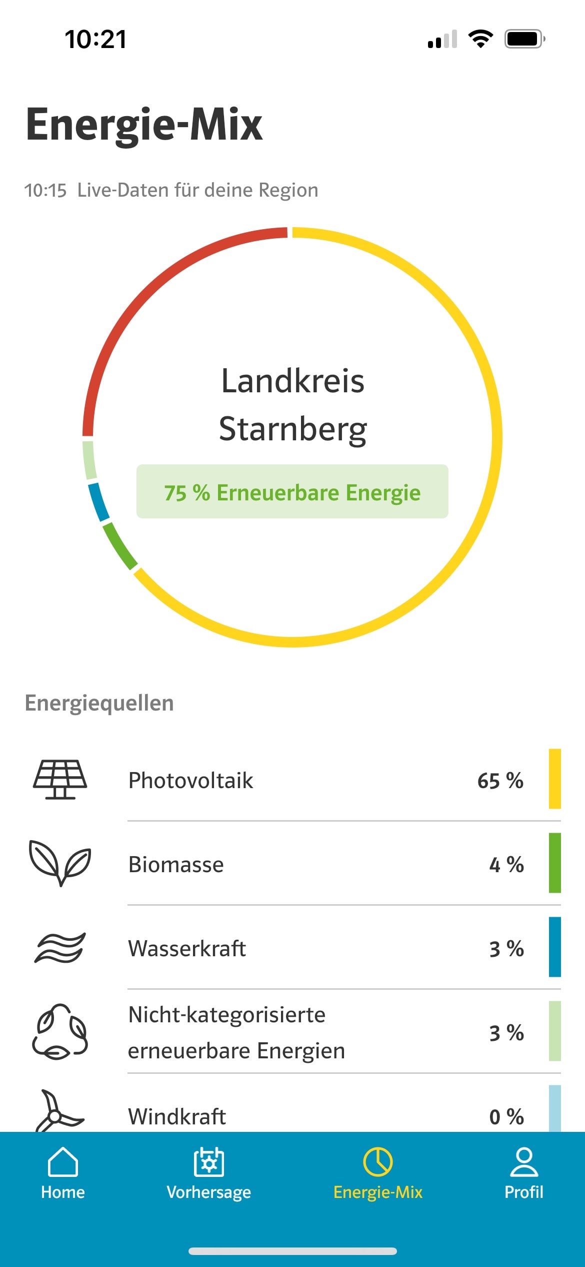 Energiemix Landkreis Starnberg – vormittag Energiemix Landkreis Starnberg - vormittag