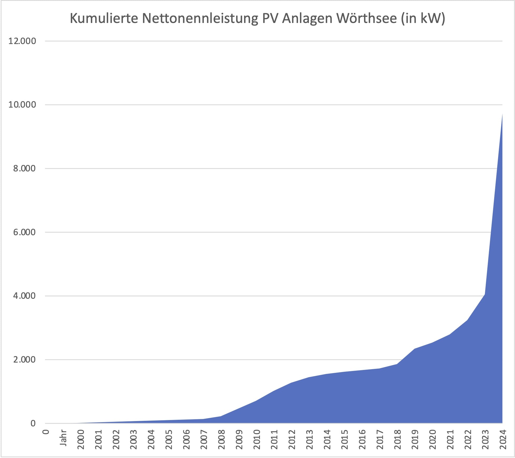 Nettonennleistung PV-Anlagen in Wörthsee Q1 2024
