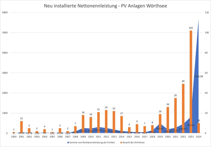 Zubau PV Anlage Energiewende Wörthsee